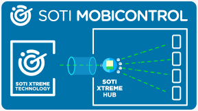 SOTI’s XTreme Technology can deliver data at speeds more than 10X faster than competitive products