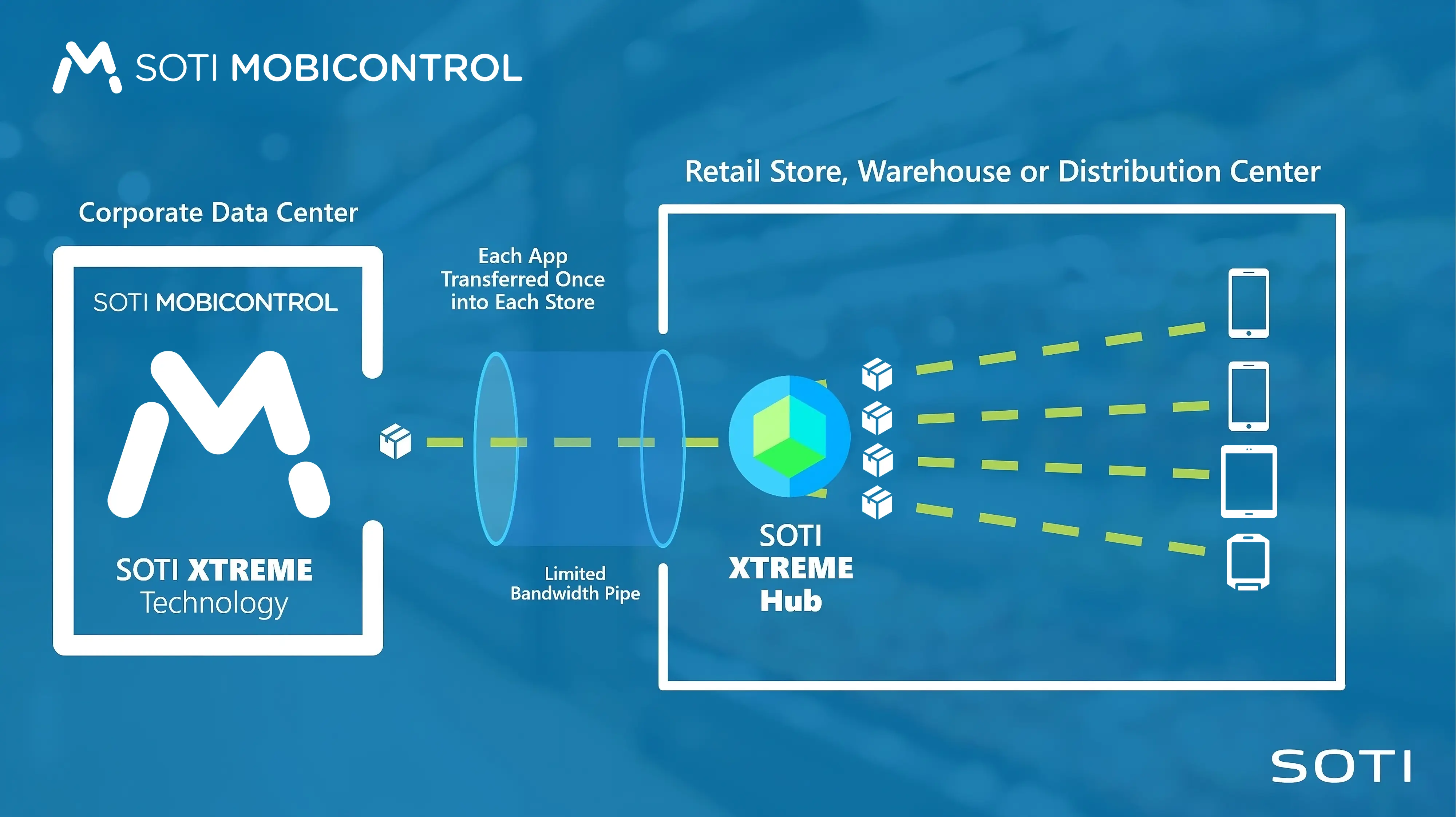 SOTI MobiControl with SOTI XTREME Technology allows data to be shared and updated much quicker through the SOTI XTREME Hub