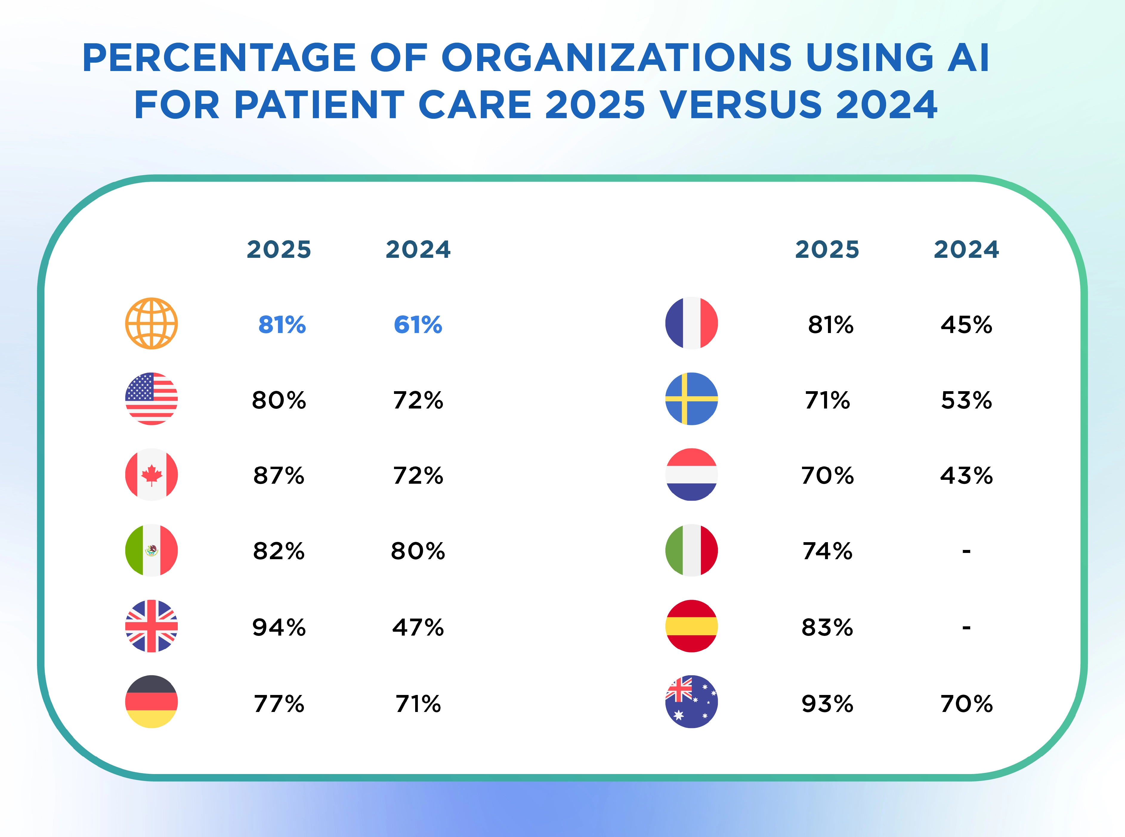 Percentage of organizations using AI for patient care 2025 versus 2024. Global: 81% 2025, 61% 2024. US: 80% 2025, 72% 2024. Canada 87% 2025, 72% 2024. Mexico: 82% 2025, 80% 2024. UK: 94% 2025, 47% 2024. Germany 77% 2025, 71% 2024. France: 81% 2025, 45% 2024. Sweden 71% 2025, 53% 2024. Netherlands: 70% 2025, 53% 2024. Italy: 74% 2025. Spain: 83% 2025. Australia: 93% 2025, 70% 2024.