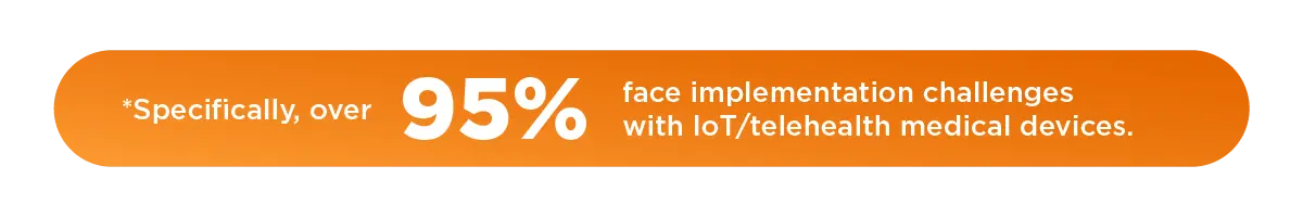 *Specifically, over 95% face implementation challenges with IoT/telehealth medical devices.