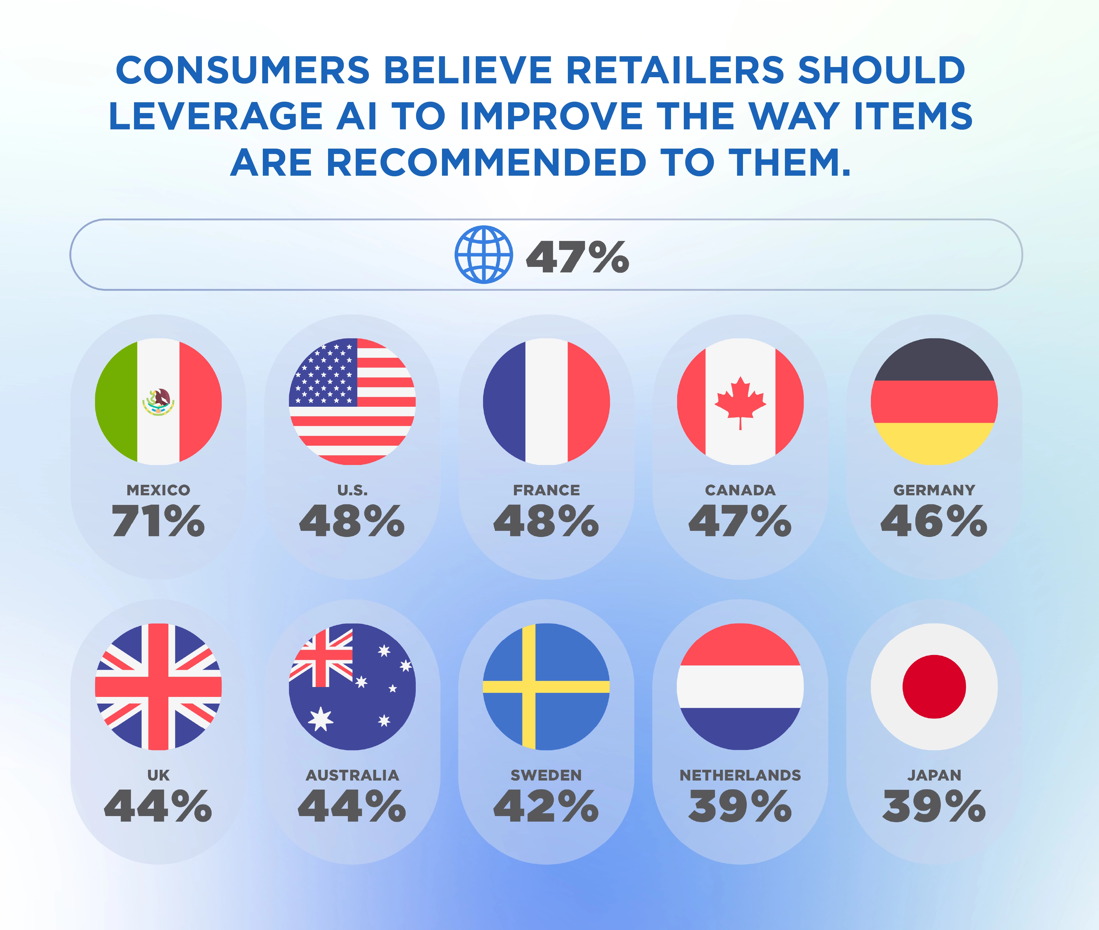 Consumers believe retailers should leverage AI to improve the way items are recommended to them. Global: 47%. Mexico: 71%. US: 48%. France: 48%. Canada: 47%. Germany: 46%. UK: 44%. Australia: 44%. Sweden: 42%. Netherlands: 39%. Japan: 39%.