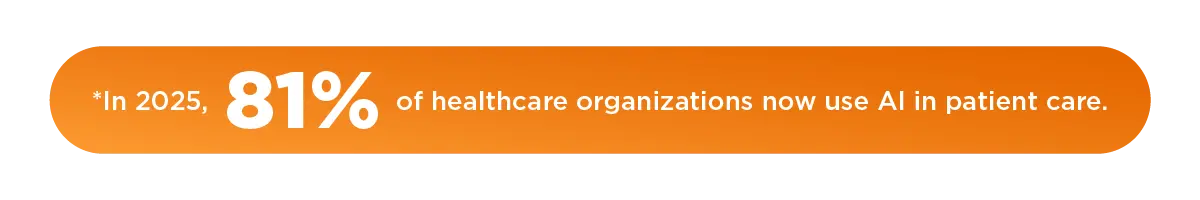 *In 2025, 81% of healthcare organizations now use AI in patient care.